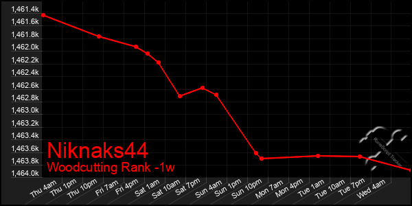 Last 7 Days Graph of Niknaks44