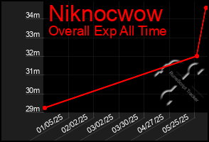 Total Graph of Niknocwow