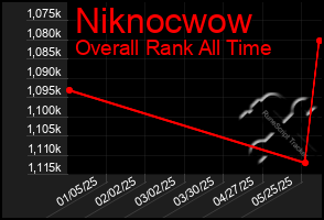 Total Graph of Niknocwow