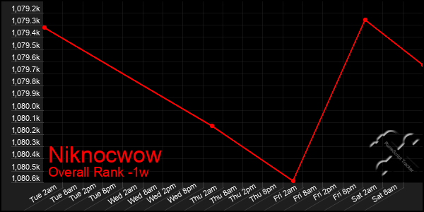 1 Week Graph of Niknocwow