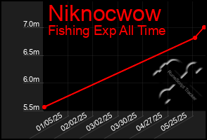 Total Graph of Niknocwow