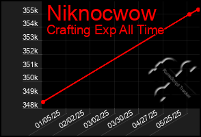 Total Graph of Niknocwow