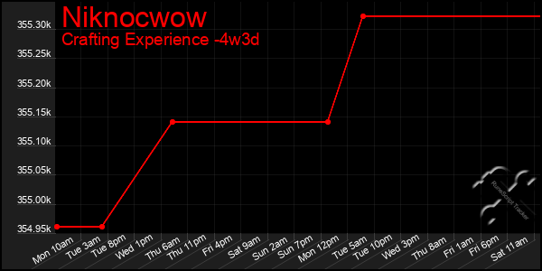 Last 31 Days Graph of Niknocwow