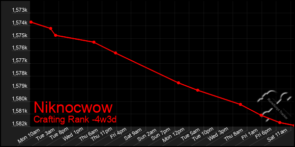 Last 31 Days Graph of Niknocwow