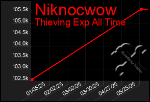Total Graph of Niknocwow