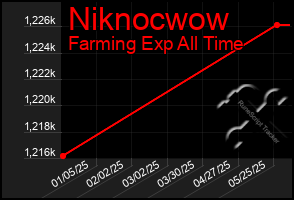 Total Graph of Niknocwow