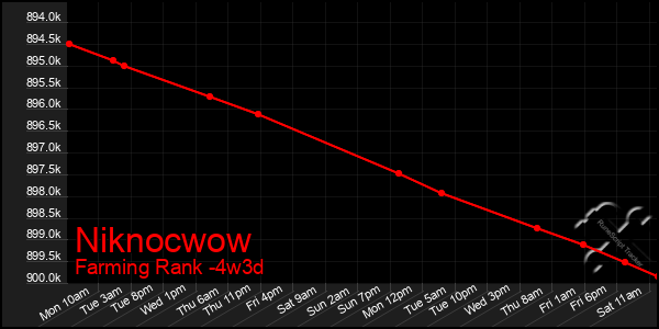 Last 31 Days Graph of Niknocwow