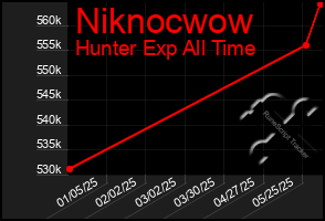 Total Graph of Niknocwow