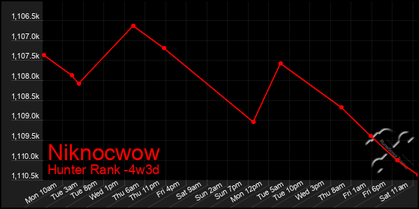 Last 31 Days Graph of Niknocwow