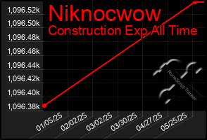 Total Graph of Niknocwow