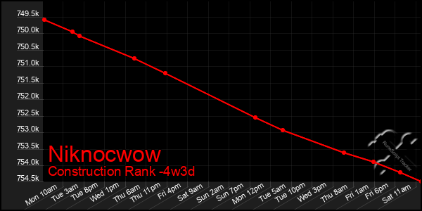 Last 31 Days Graph of Niknocwow