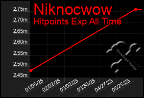 Total Graph of Niknocwow