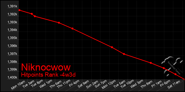 Last 31 Days Graph of Niknocwow