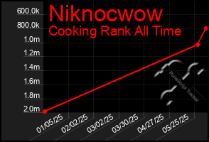 Total Graph of Niknocwow
