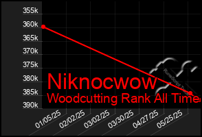 Total Graph of Niknocwow