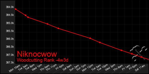 Last 31 Days Graph of Niknocwow