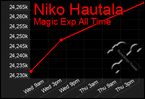 Total Graph of Niko Hautala