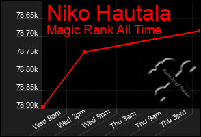 Total Graph of Niko Hautala