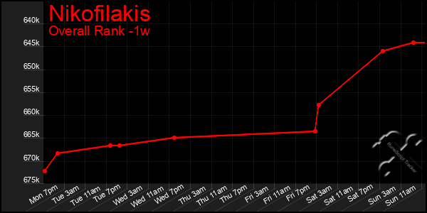 1 Week Graph of Nikofilakis