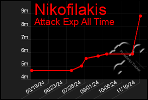 Total Graph of Nikofilakis