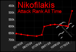 Total Graph of Nikofilakis