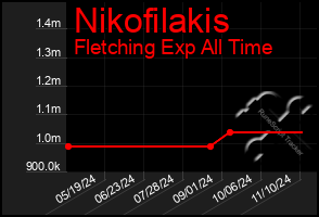 Total Graph of Nikofilakis