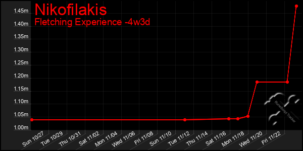 Last 31 Days Graph of Nikofilakis