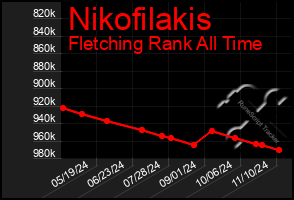 Total Graph of Nikofilakis