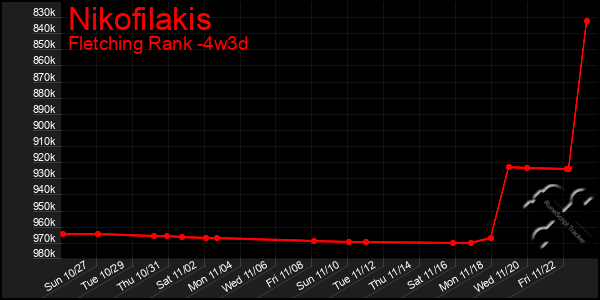 Last 31 Days Graph of Nikofilakis