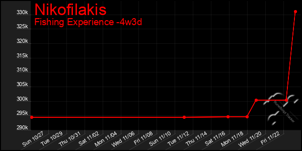 Last 31 Days Graph of Nikofilakis