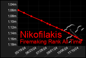 Total Graph of Nikofilakis