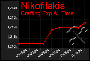 Total Graph of Nikofilakis