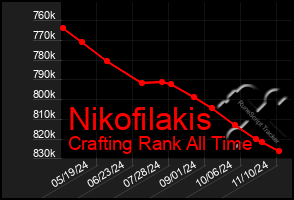 Total Graph of Nikofilakis