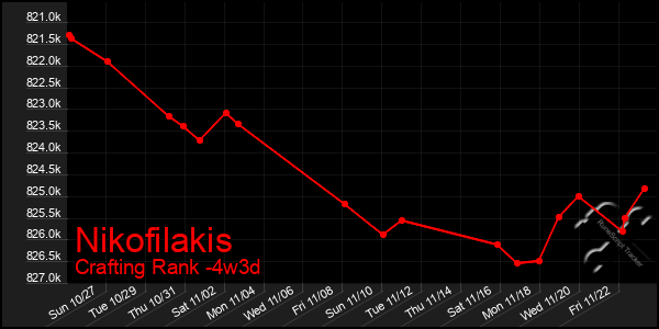 Last 31 Days Graph of Nikofilakis