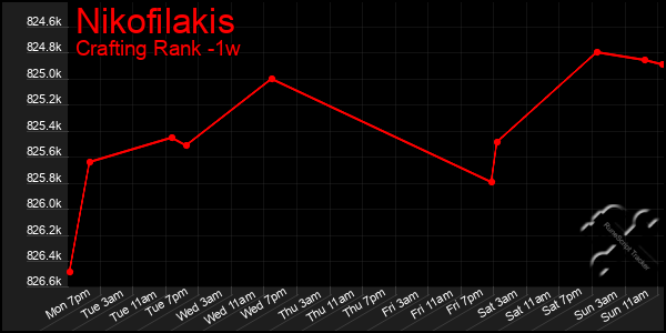 Last 7 Days Graph of Nikofilakis