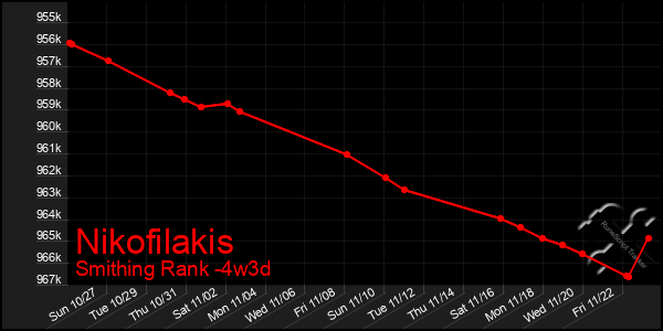 Last 31 Days Graph of Nikofilakis