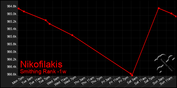 Last 7 Days Graph of Nikofilakis