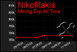 Total Graph of Nikofilakis