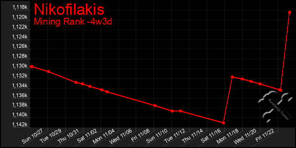 Last 31 Days Graph of Nikofilakis