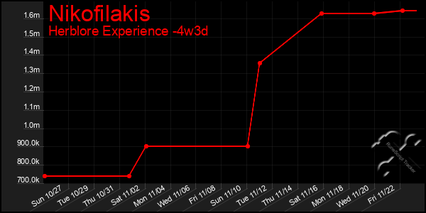 Last 31 Days Graph of Nikofilakis