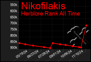 Total Graph of Nikofilakis