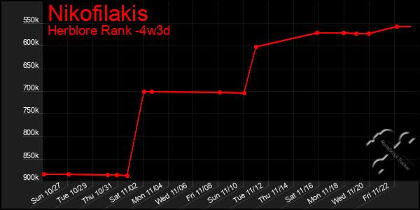 Last 31 Days Graph of Nikofilakis