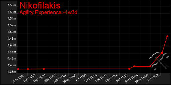 Last 31 Days Graph of Nikofilakis