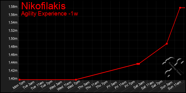 Last 7 Days Graph of Nikofilakis