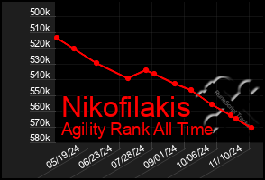 Total Graph of Nikofilakis