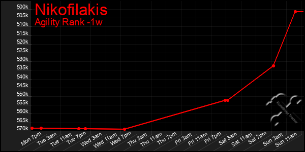 Last 7 Days Graph of Nikofilakis