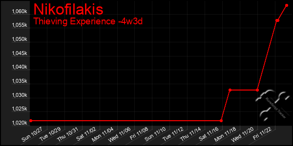 Last 31 Days Graph of Nikofilakis