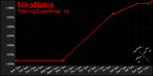 Last 7 Days Graph of Nikofilakis