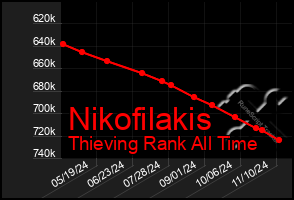 Total Graph of Nikofilakis