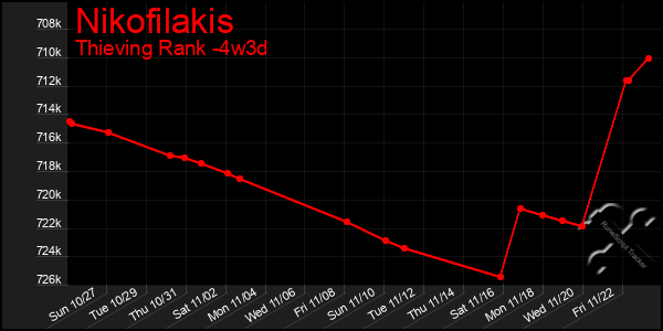 Last 31 Days Graph of Nikofilakis